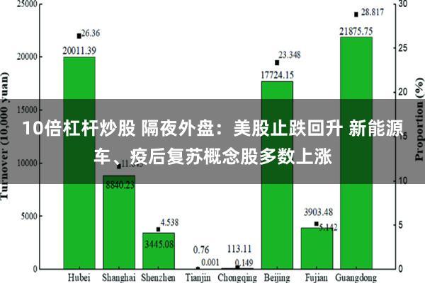 10倍杠杆炒股 隔夜外盘：美股止跌回升 新能源车、疫后复苏概念股多数上涨