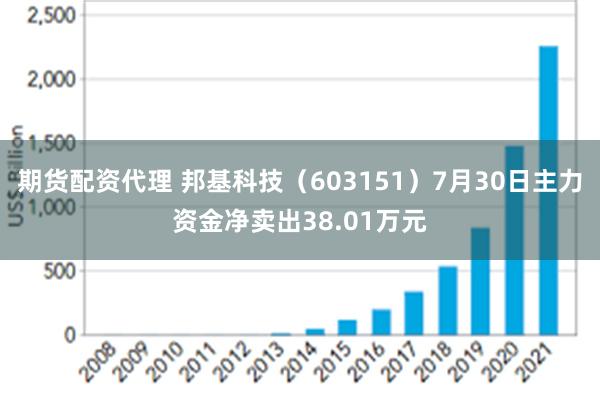 期货配资代理 邦基科技（603151）7月30日主力资金净卖出38.01万元