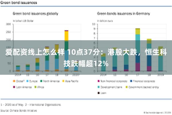 爱配资线上怎么样 10点37分：港股大跌，恒生科技跌幅超12%